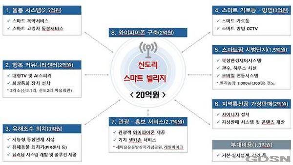 경북도, 청도 신도리에 지능형 ICT타운 시범마을 조성한다!