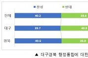 시도민 대구경북행정통합 찬성 40.2% vs 반대 38.8%